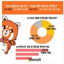 [취업뉴스] 인사 담당자 86.6%, "지금 우리 회사는 인력난" 이미지