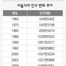 세종시 문제와 현재 서울수도권 인권집중화 문제 이미지