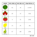 당뇨인을 위한 과일별 당류함량 표.jpg 이미지