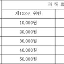 사망신고 기간 과태료와 문제점 이미지