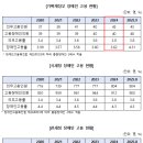 기재위 소관 공공기관 12곳 중 9곳, 장애인 의무고용률 미달- 수출입은행 6년 연속 미달 이미지