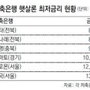햇살론 대출금리 지방이 서울보다 4%P 낮다 이미지