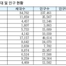 중앙동 인구 이달 중 5만명 넘을 듯 이미지