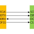 [SPI 통신: 모토롤라 방식]CS 동기방식 이미지