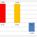 연기금,외인,개인 매매동향에서 투자전략을 찾다 이미지