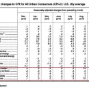 미국의 소비자 물가 지수(CPI) 이미지