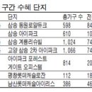 강남~삼송 신분당선 연장 수혜단지는 이미지