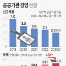 공공기관 경영 현황 - 2019~2023 이미지