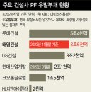 태영건설 ‘숨은 빚’ 드러났다…PF 우발부채 10조 폭탄 우려 이미지