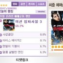 '미션 임파서블3' 흥행예고.. 주말예매율 81% 이미지