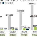 최대 실적에도 배당 줄인 CJ올리브영. 합병 통한 오너3세 승계 관측 - 조선비즈 이미지