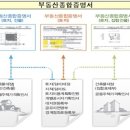 부동산 일사편리 시스템 이용할만한가? 이미지