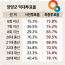 양양군수 주민소환제 사전투표율 관심 이미지