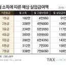 이로실업주
