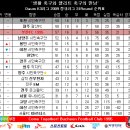 Daum K3리그 2009 31라운드 경기결과 및 현재순위 이미지