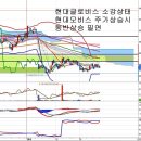 현대글로비스(086280) - 현대모비스와 동조화 이미지