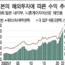 '투자회사' 일본 … 대외투자 수익 연간 475조원 - 이미지