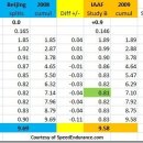 우사인 볼트는 2009년 100m 9초 58기록 세웠을때는 끝까지 전력질주했죠. 이미지