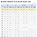 2024년 지방공무원 7급 필기시험 등 원서접수 결과 이미지