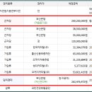 부산은행 삼산동지점 네이버블로그