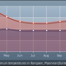미얀마 주요 지역 기온(펌) 이미지