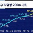 수영 유망주 황선우 자유형 200m기록ㄷㄷㄷ.JPG 이미지