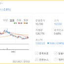 여행대장주