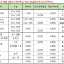 부동산 취득세율표(2021년 1월기준)​ 이미지