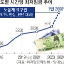 노동계 “최저임금 1만 2000원”…사상 처음 1만원대 돌파 촉각 이미지