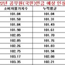 2022년 공무원연금 예상 인상률(10월) 이미지