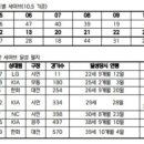 오승환 400세이브 대주기 일보직전 이미지