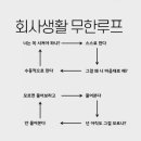 회사생활 무한루프 이미지
