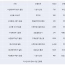 삼정그린코아더시티아파트 주변 이미지
