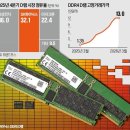 MS·구글 "D램 3년 계약 맺자"…SK하이닉스에 러브콜 이미지