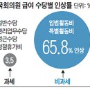 국민들은 비과세 혜택 사라지는데.. '세금 꼼수'로 월급 불린 의원들.작년 비과세 수당 65.8% 올려… 月 400만원씩 비과세 혜택 . 이미지