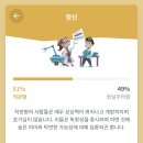 mbti 바뀐거 같아서 검사해보면 항상 같은 결과야..ㅎ 이미지