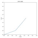 [로봇소프트웨어] 축 범위(lim), 그리드(grid), 축 값 지정(ticks) 이미지