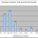 태국자동차사고 차량종류별 도표 (2011~2012년) 이미지