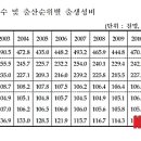 "딸이 더 좋아"…사상 첫 여성인구 남성 추월? 이미지