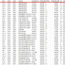 송도 국제신도시 9월 아파트매매거래 실거래신고동향(2022.9월분) 이미지