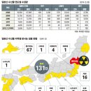 (현정부알바) 행을위한 후쿠시마 사고 5개월후의 한국 수입현황 이미지