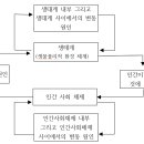 침묵의 봄 리뷰, 독후감, 에세이 : 인류의 발전과 생태계의 보존은 양립 가능한가? (자연과 기술 과학...