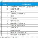 (주)코크렙청진18호,19호위탁관리부동산투자회사 | 리츠 지분투자 큰손 '국민연금', 전체 27.3% 투자