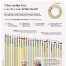 순위: 은퇴를 위한 상위 25개 국가 이미지