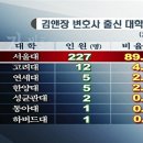 Re: ★ KBS 뉴스에 보도된 대학별 김앤장 소속 변호사 순위 ★ 이미지