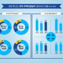 ‘14.6월 주택인·허가, 착공 증가, 분양, 준공은 감소 이미지