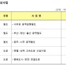 (부산일보) 부산~양산~울산 광역철도 예타 대상사업 선정 이미지