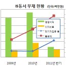 IS동서, 2011년 8~9월 1차 주가 폭락 원인은 유상 증자 결정 때문... 이미지