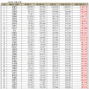 [브랜드평판] 예능방송인 브랜드 2024년 10월 빅데이터 분석결과...1위 유재석, 2위 전현무, 3위 신동엽 이미지