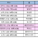 9월 29일 MLB 중계예고 -카라스코 선발 이미지